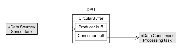 DPU used to implement a producer-consumer design pattern.