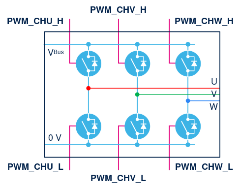 Phase voltage generation with three high-sides and three low sides
