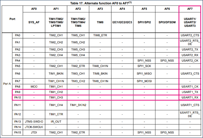 UART STM32L476 datasheet table.png