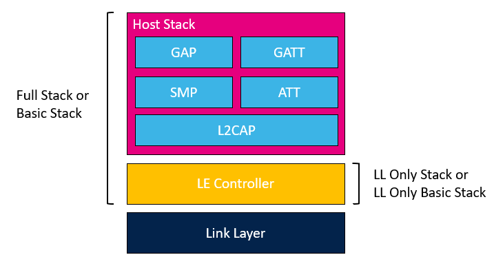 File:Connectivity WBA BLE stack variants.png
