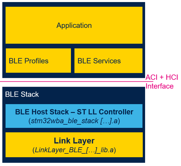 File:Connectivity WBA BLE Stack interface.png