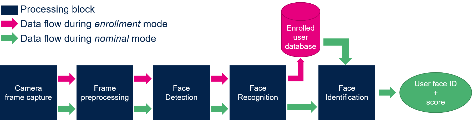 Data pipe for the Face Reco application
