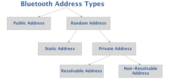 Connectivity Privacy BLE addr types.png