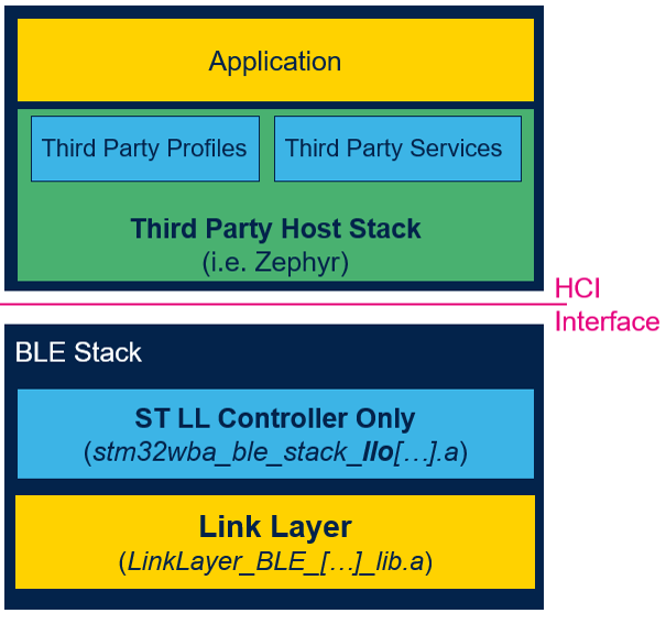 File:Connectivity WBA BLE Stack Schema ThirdParty.png