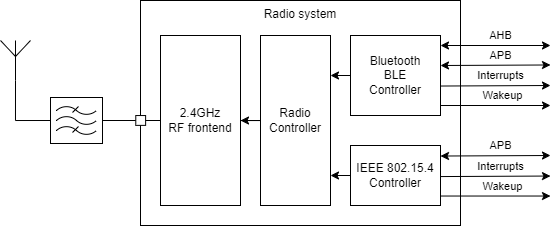 Connectivity Zigbee Radio IP.png