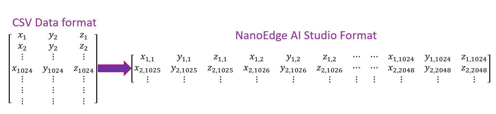 Data formating for NanoEdgeTM AI Studio