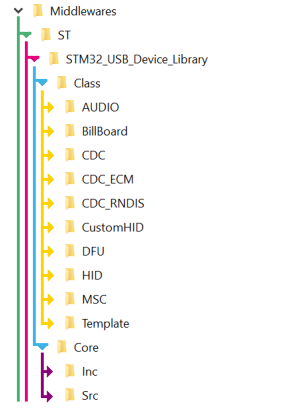 File:STM32 Device Library Folders' Architecture.png