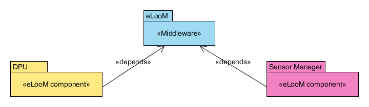 eLooM components - packaging diagram