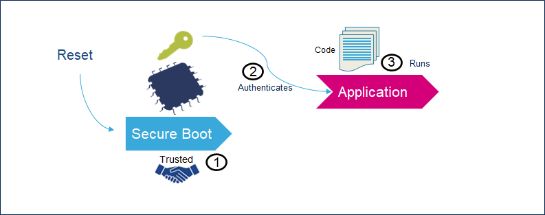 File:Security STiROT - Secure Boot overview.png