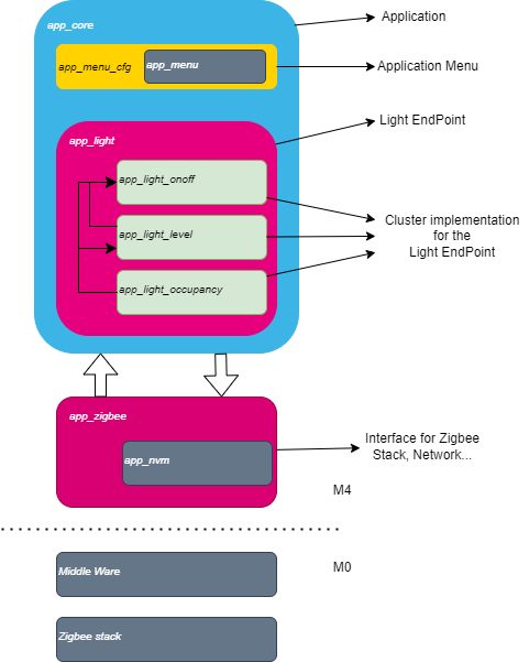 Connectivity Zigbee Realistic Use Case-Wiki-Overview-RUC SW Layers.png