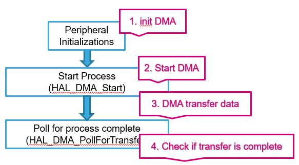 File:DMA process.png