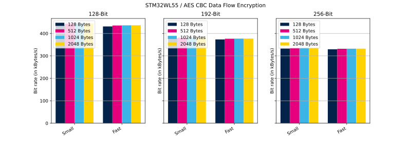 File:Cryptolib STM32WL55 AES CBC DF Enc.svg