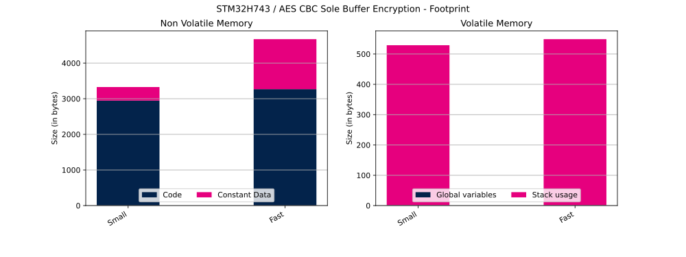 Cryptolib STM32H743 AES CBC SB Enc FP.svg