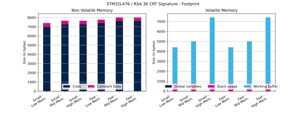 Cryptolib STM32L476 RSA 3K CRT Sig FP.svg