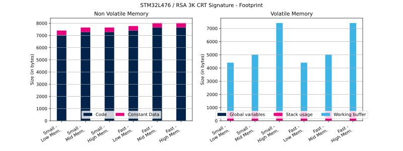 File:Cryptolib STM32L476 RSA 3K CRT Sig FP.svg