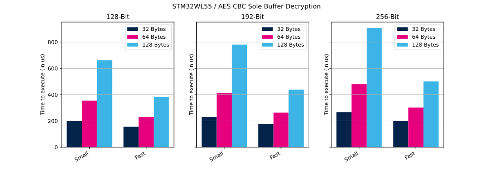 Cryptolib STM32WL55 AES CBC SB Dec.svg
