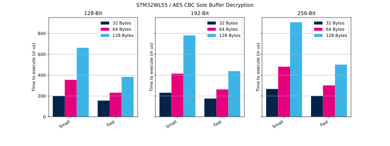 File:Cryptolib STM32WL55 AES CBC SB Dec.svg