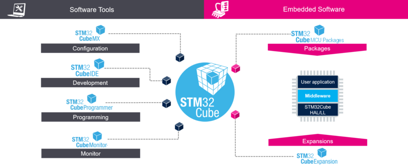 File:STM32CoreMW Overview.png