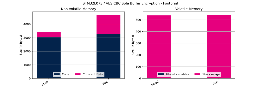 Cryptolib STM32L073 AES CBC SB Enc FP.svg