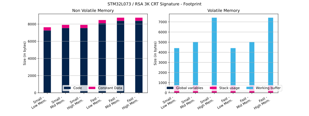 Cryptolib STM32L073 RSA 3K CRT Sig FP.svg