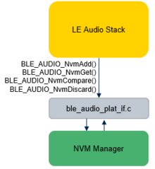 Connectivity LE Audio Stack Integration - NVM Module.png