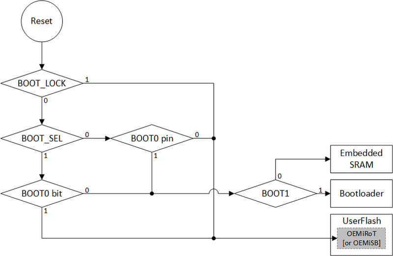 File:Security STM32U0-boot-path.png