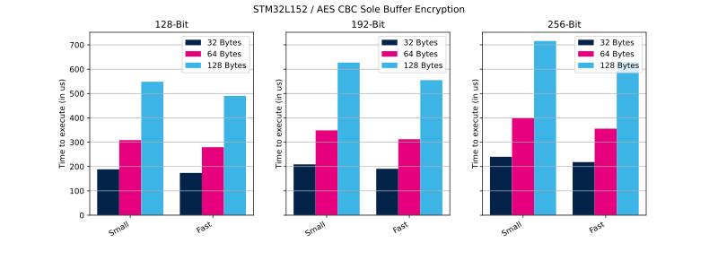 File:Cryptolib STM32L152 AES CBC SB Enc.svg