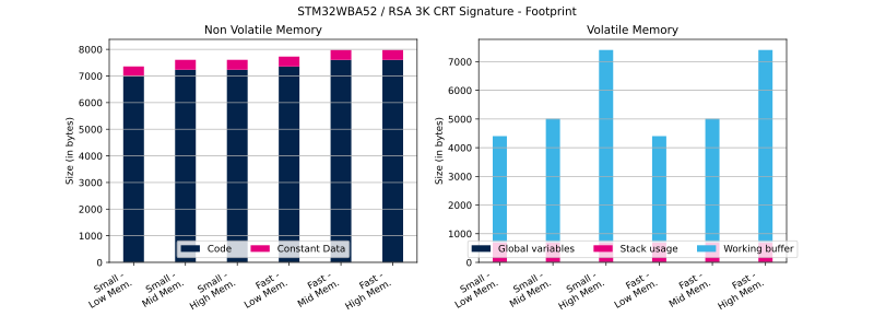 File:Cryptolib STM32WBA52 RSA 3K CRT Sig FP.svg