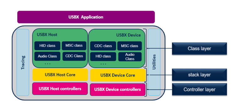 File:USBX different layers.png