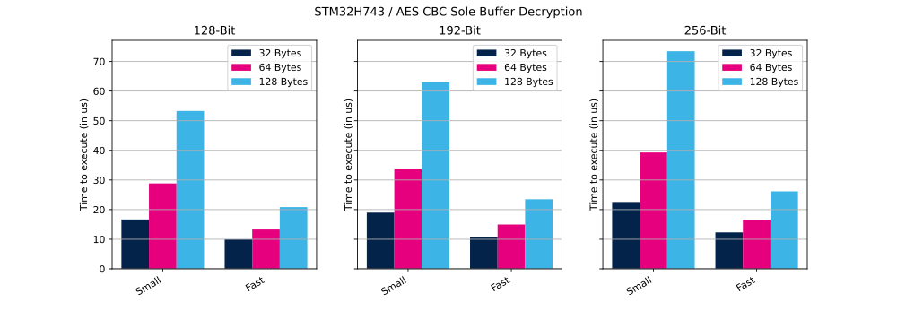 Cryptolib STM32H743 AES CBC SB Dec.svg