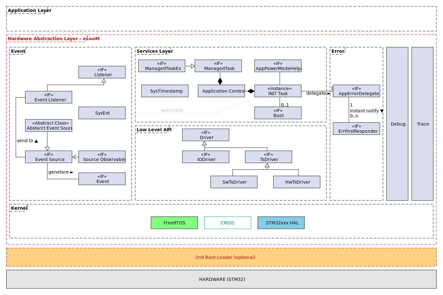 eLooM - high level class diagram