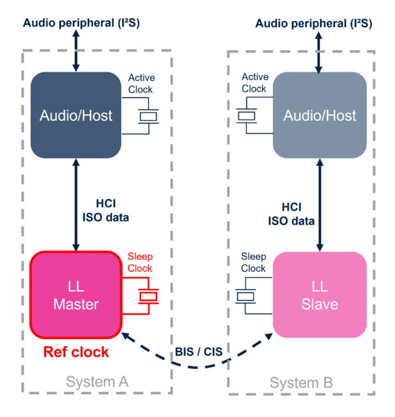 File:Connectivity BLE Audio Clock Domains.png