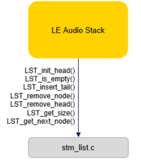 Connectivity LE Audio Stack Integration - Linked List Manager Module.png