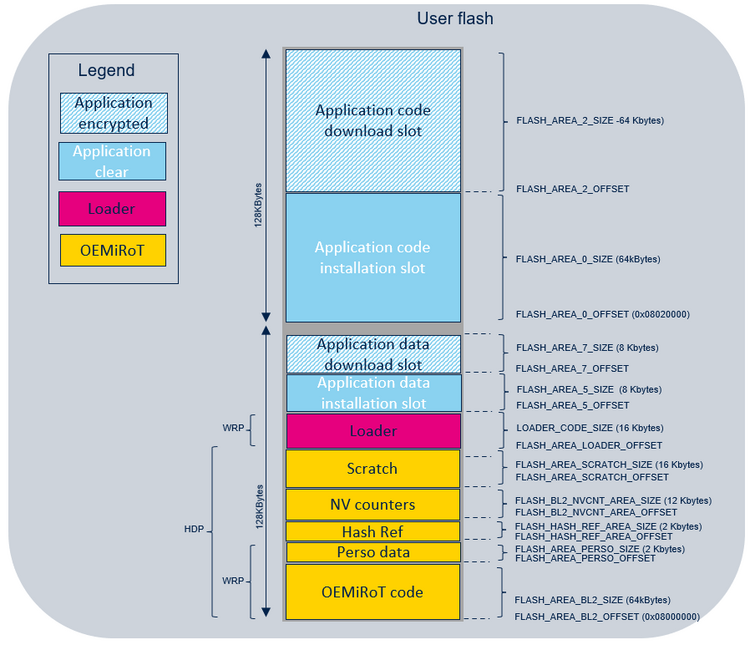 Security U0 OEMiRoT layout.png