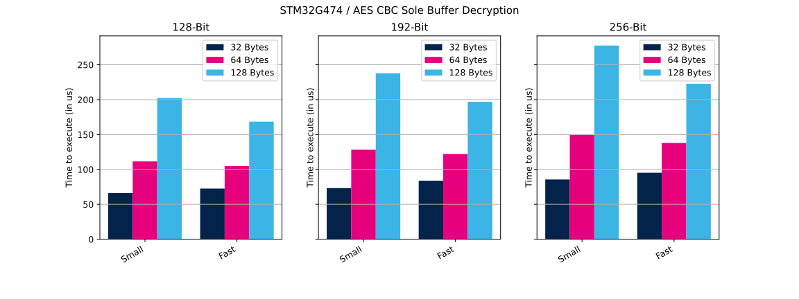 Cryptolib STM32G474 AES CBC SB Dec.svg