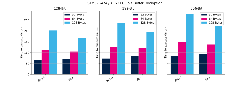 File:Cryptolib STM32G474 AES CBC SB Dec.svg