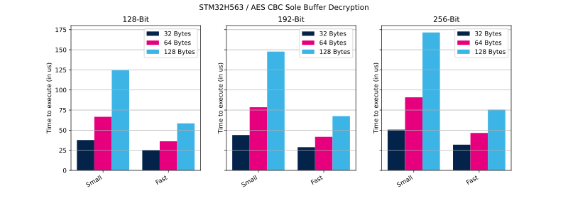 File:Cryptolib STM32H563 AES CBC SB Dec.svg