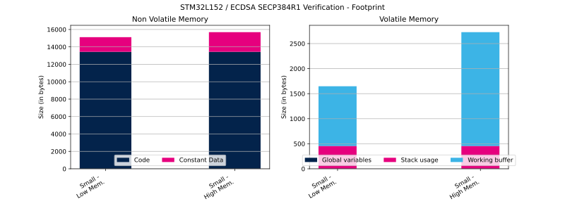 File:Cryptolib STM32L152 ECDSA SECP384R1 Ver FP.svg