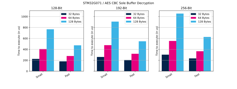 File:Cryptolib STM32G071 AES CBC SB Dec.svg