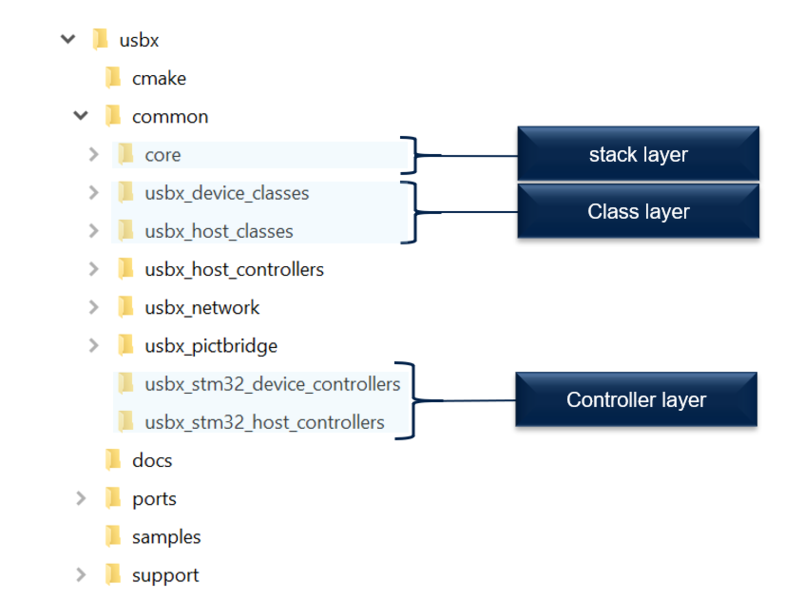 File:USBX Folder architecture overview.png