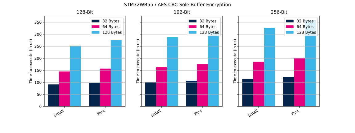 Cryptolib STM32WB55 AES CBC SB Enc.svg