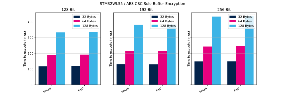 Cryptolib STM32WL55 AES CBC SB Enc.svg
