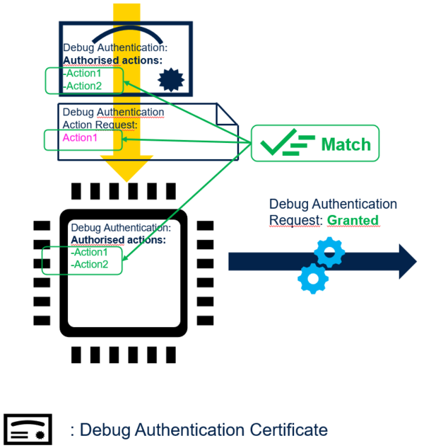 Picture 3: Security Debug Authentication Request Granted