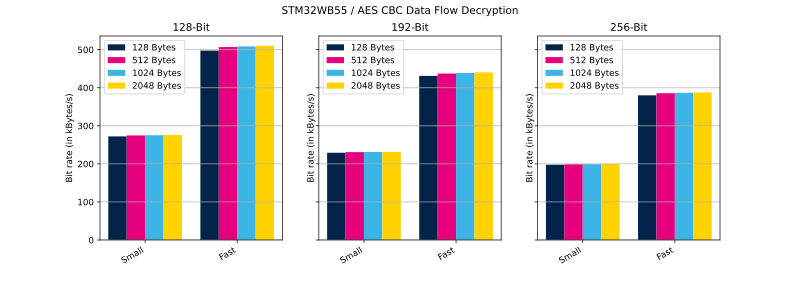 File:Cryptolib STM32WB55 AES CBC DF Dec.svg