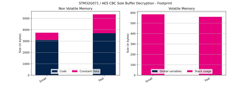 File:Cryptolib STM32G071 AES CBC SB Dec FP.svg