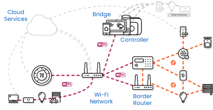 Connectivity Matter network topology.png