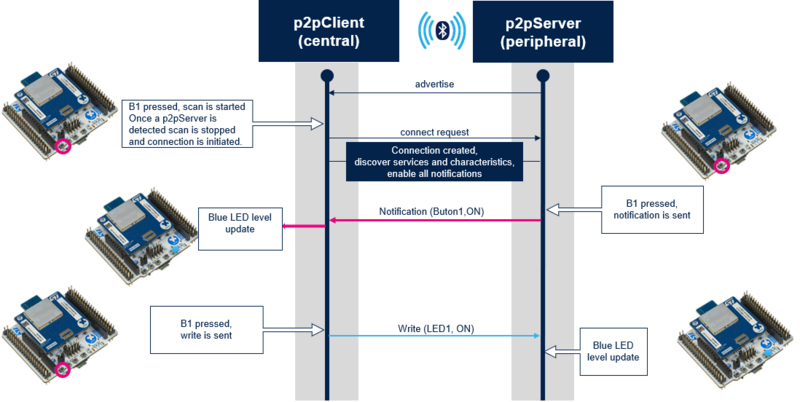 File:Connectivity WBA P2PC Flow.png