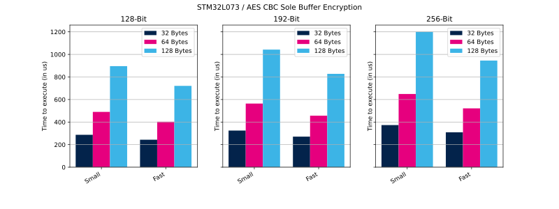File:Cryptolib STM32L073 AES CBC SB Enc.svg