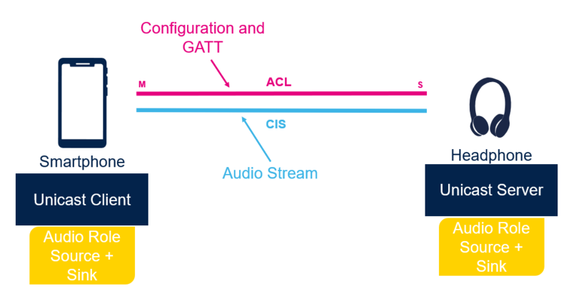 Figure 5.1 Unicast with a headphone