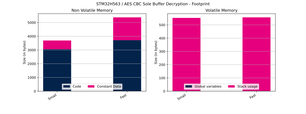 Cryptolib STM32H563 AES CBC SB Dec FP.svg